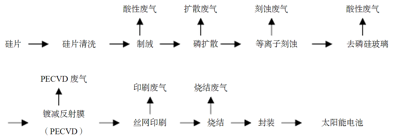 太陽能電池廢氣產污環節
