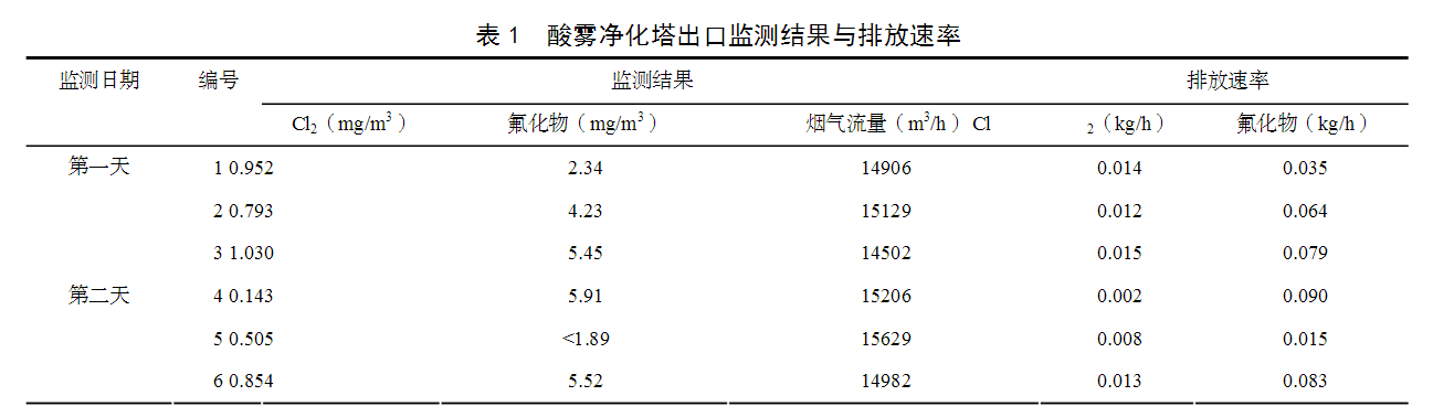 酸霧凈化塔凈化后廢氣監測結果
