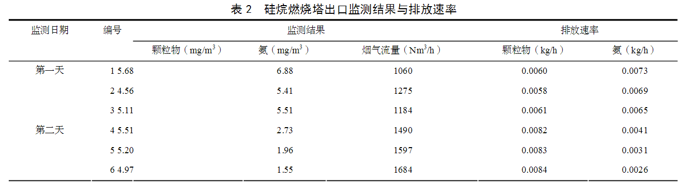 硅烷燃燒塔凈化后廢氣監測結果