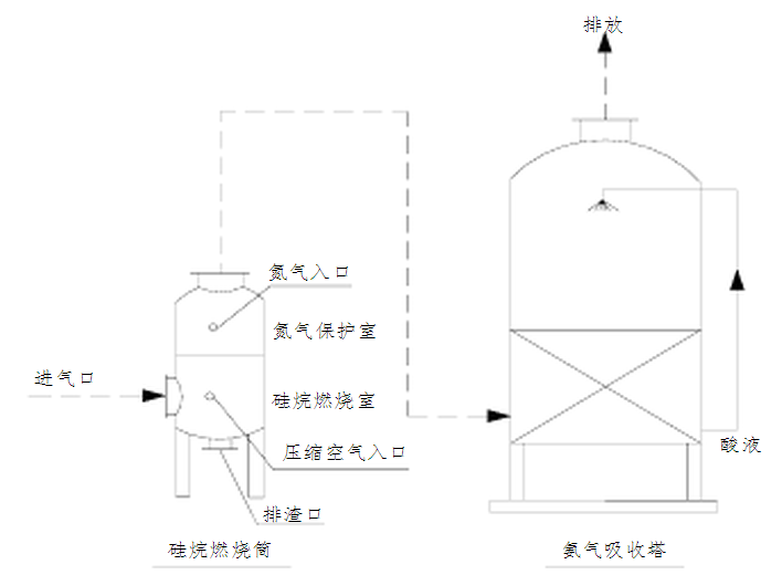 硅烷燃燒塔凈化工藝