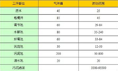 臭氣處理分析表