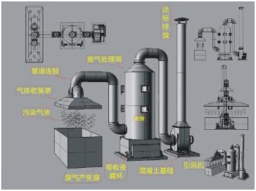 制藥廠污水池臭氣治理廢氣處理